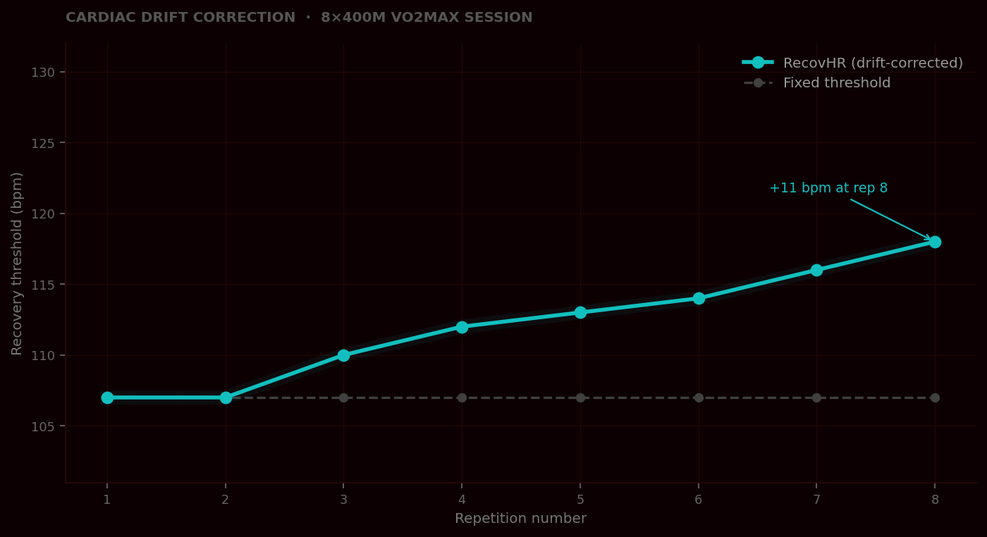 Cardiac drift across an interval session